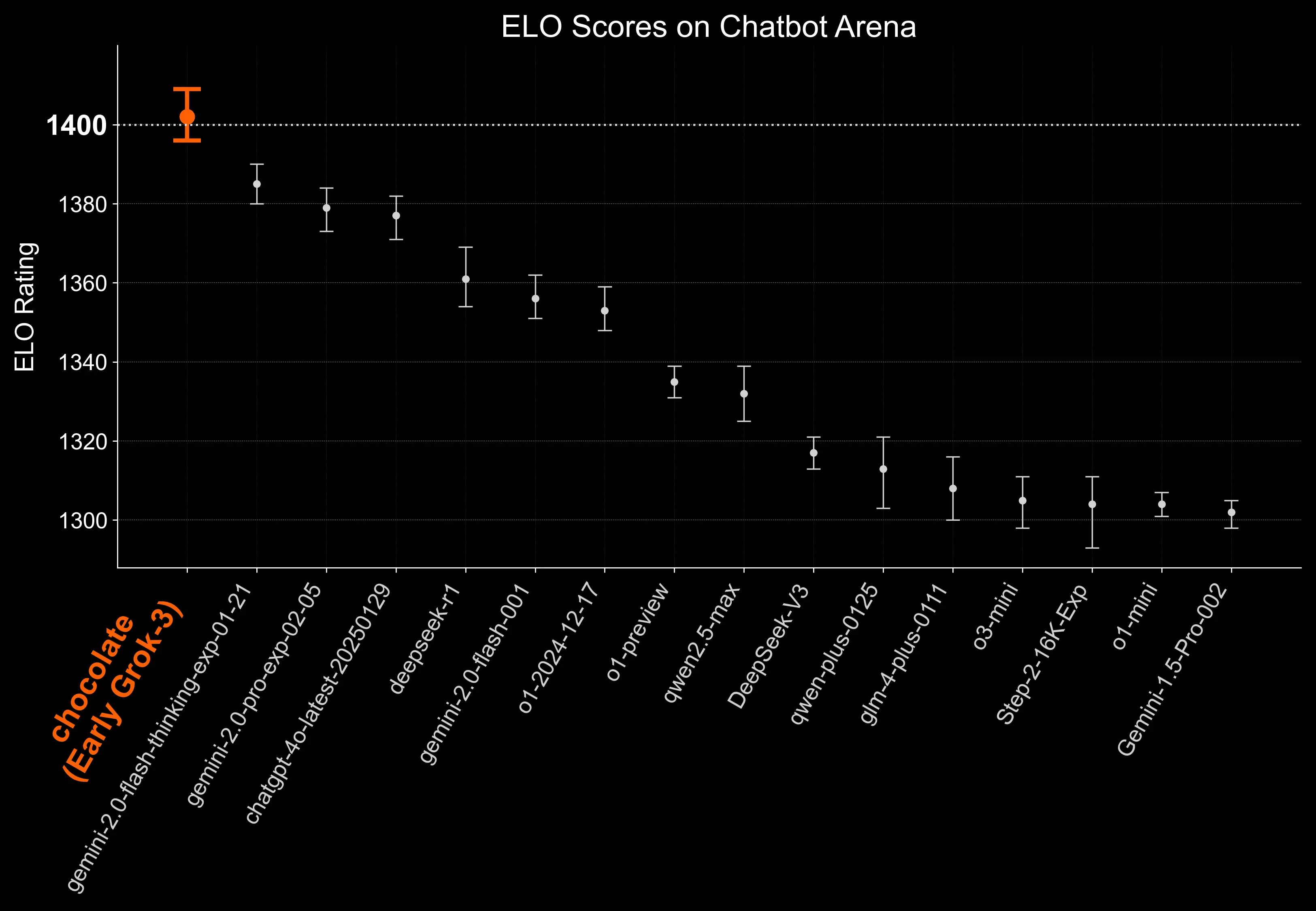 Chatbot Arena Score