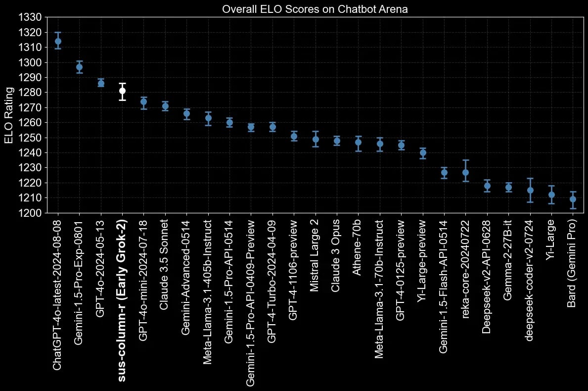 Overall ELO scores on Chatbot Arena