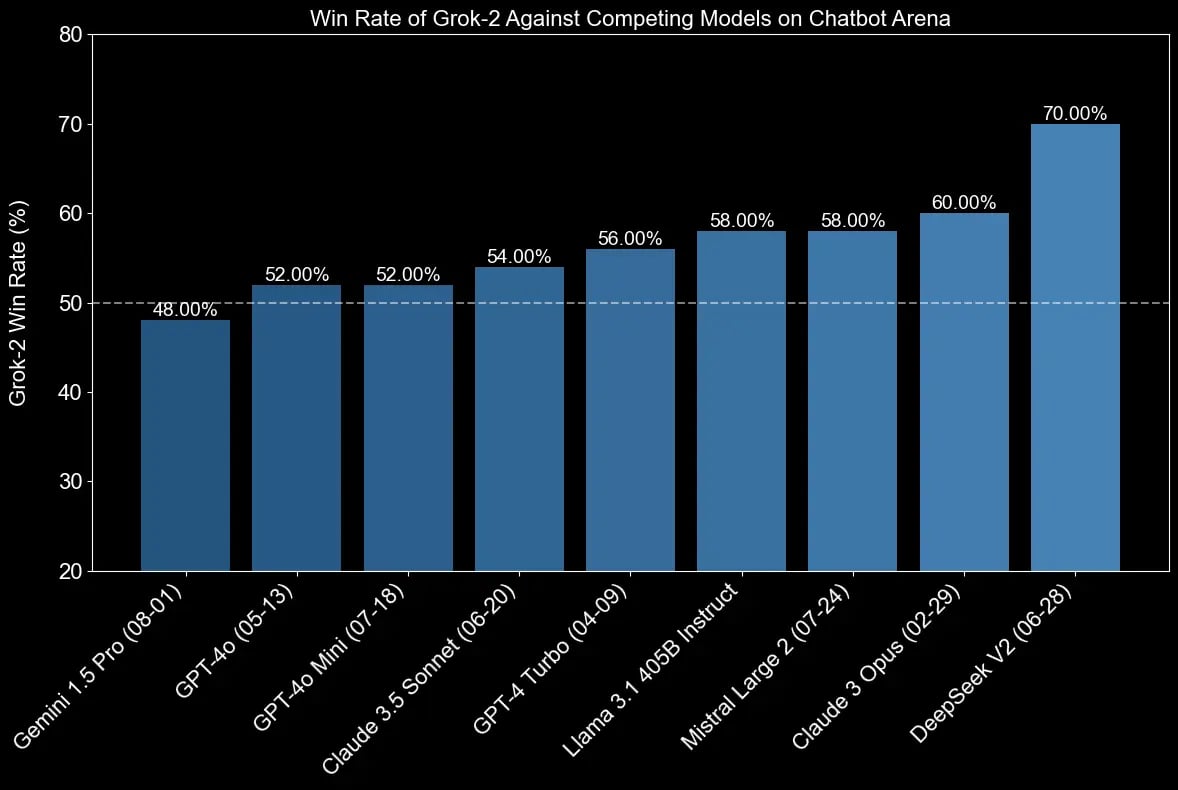 Win Rate of Grok-2 Against Competing Models on Chatbot Arena
