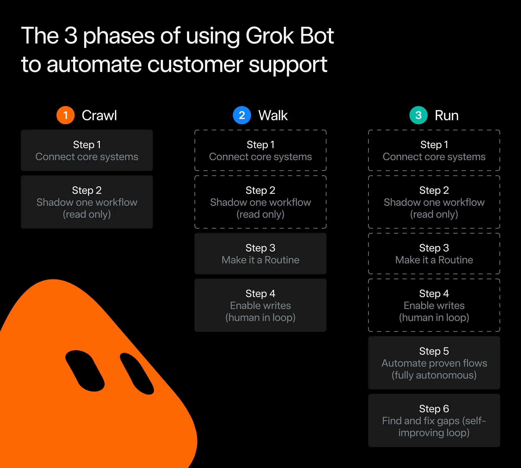Crawl, walk, and run phases for automating customer support with Grok Bot