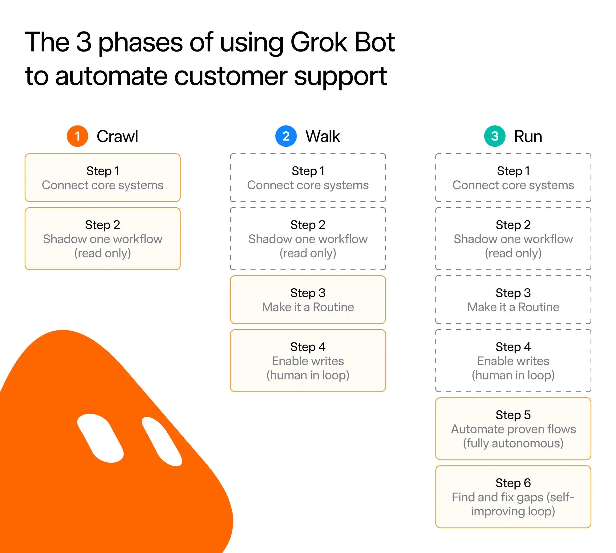 Crawl, walk, and run phases for automating customer support with Grok Bot