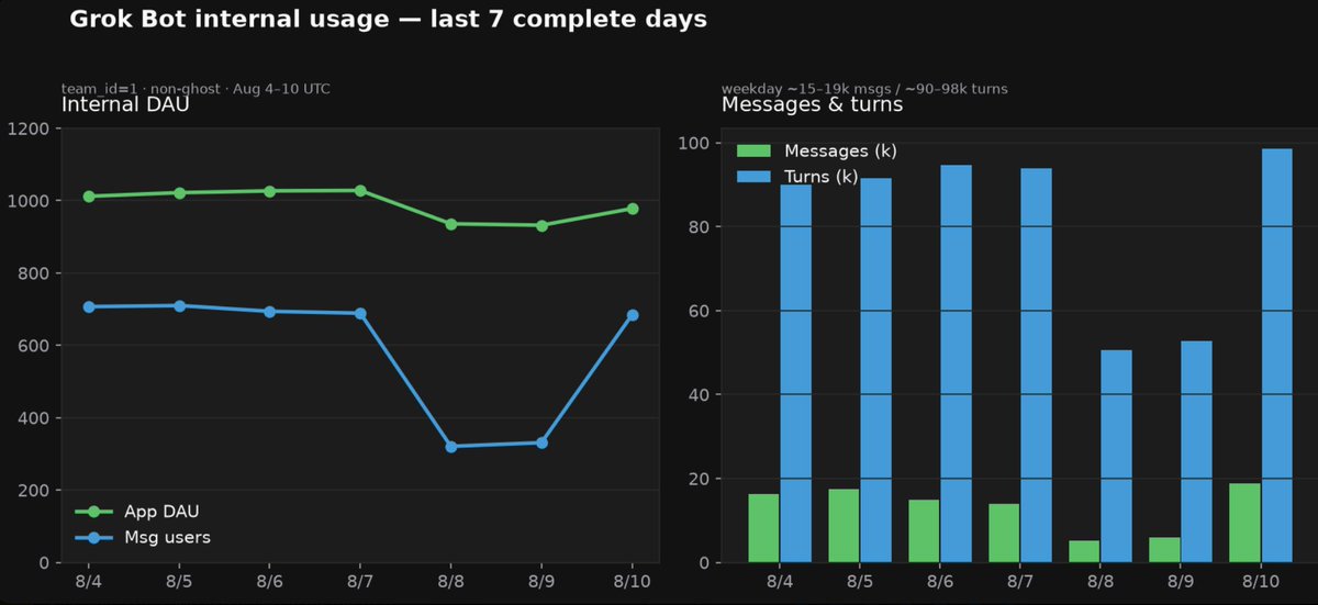 Usage dashboard