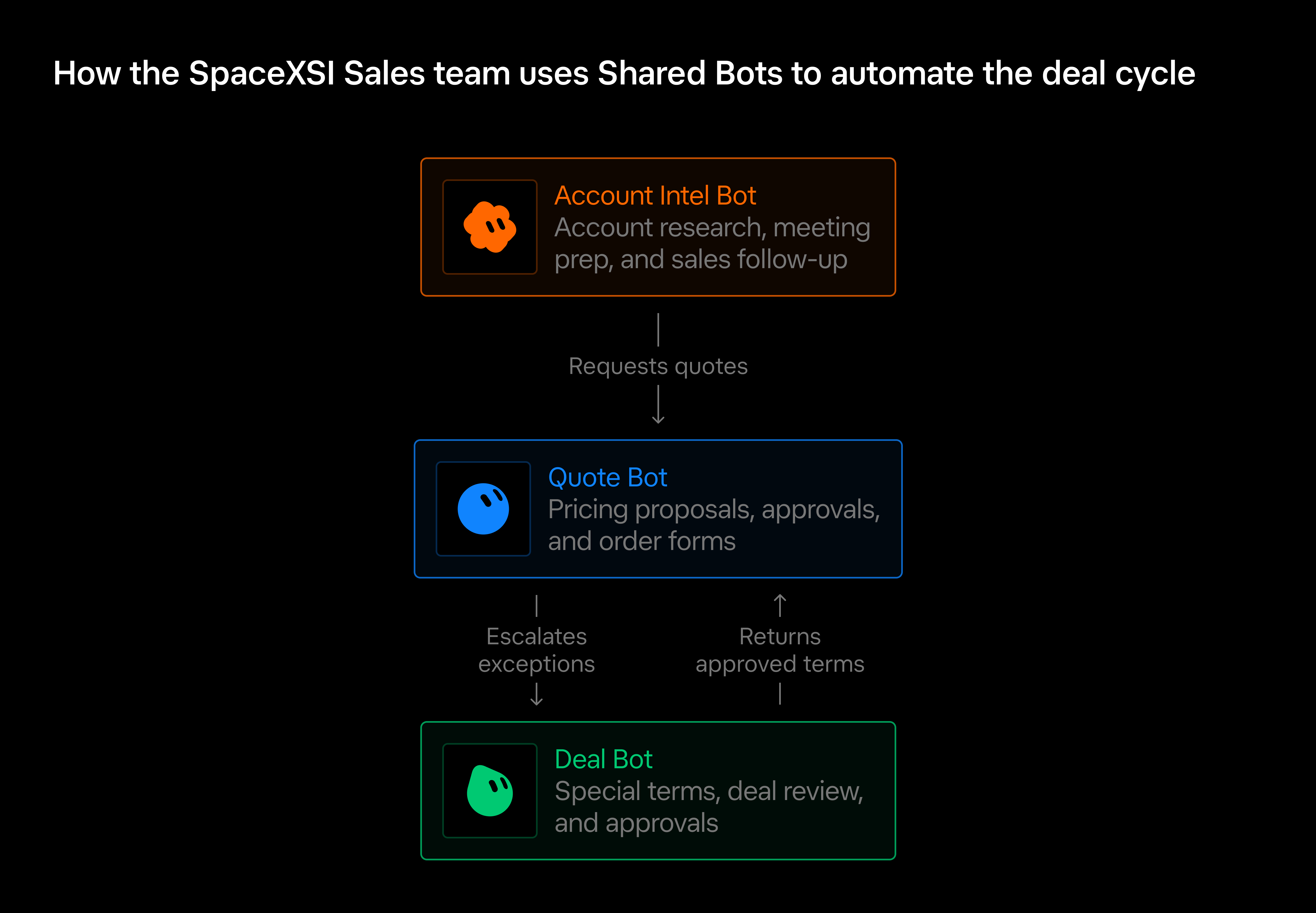 How the SpaceXSI Sales team uses Shared Bots to automate the deal cycle: Account Intel Bot handles account research and follow-up, Quote Bot prepares pricing and order forms, and Deal Bot reviews special terms and approvals