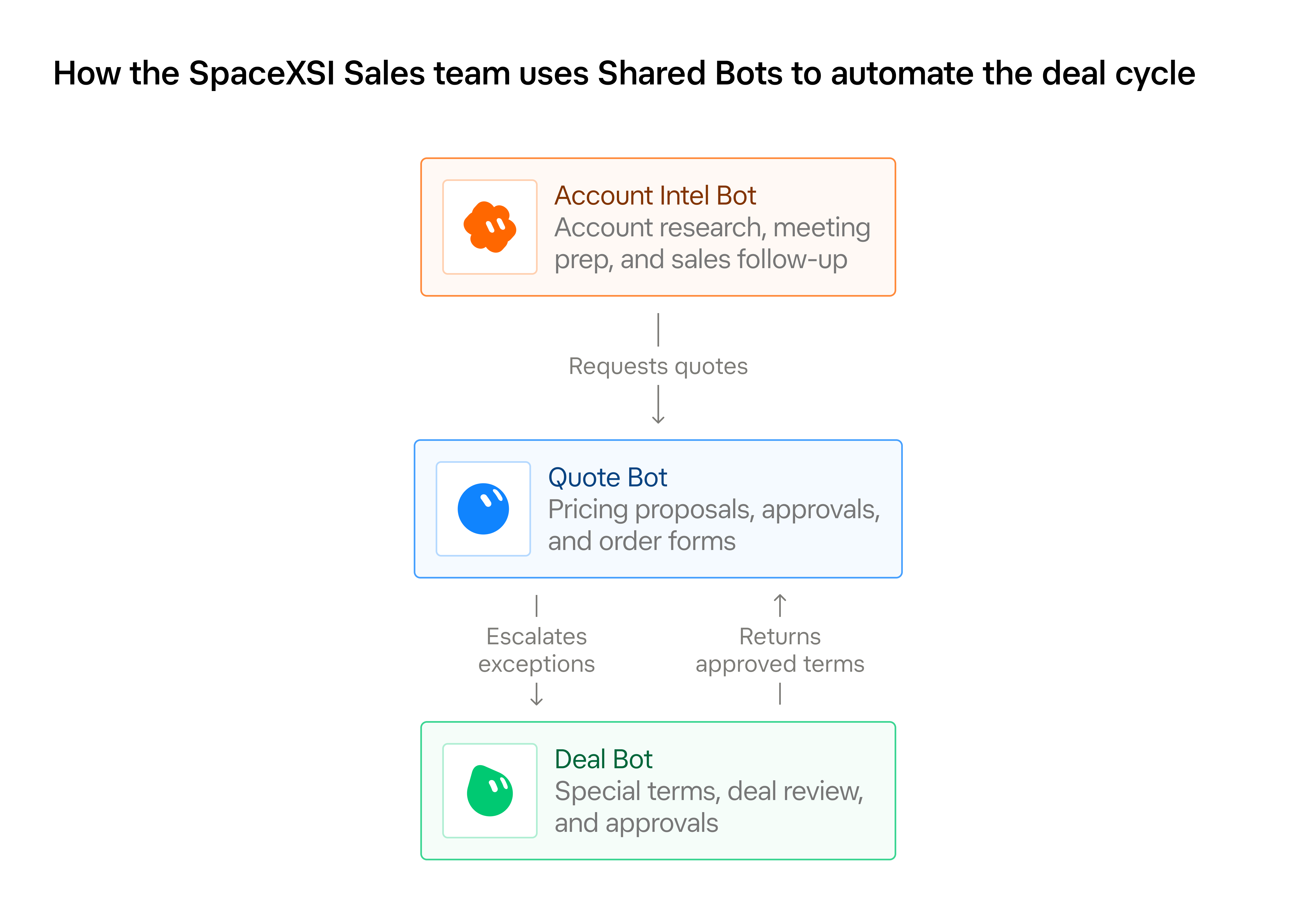 How the SpaceXSI Sales team uses Shared Bots to automate the deal cycle: Account Intel Bot handles account research and follow-up, Quote Bot prepares pricing and order forms, and Deal Bot reviews special terms and approvals
