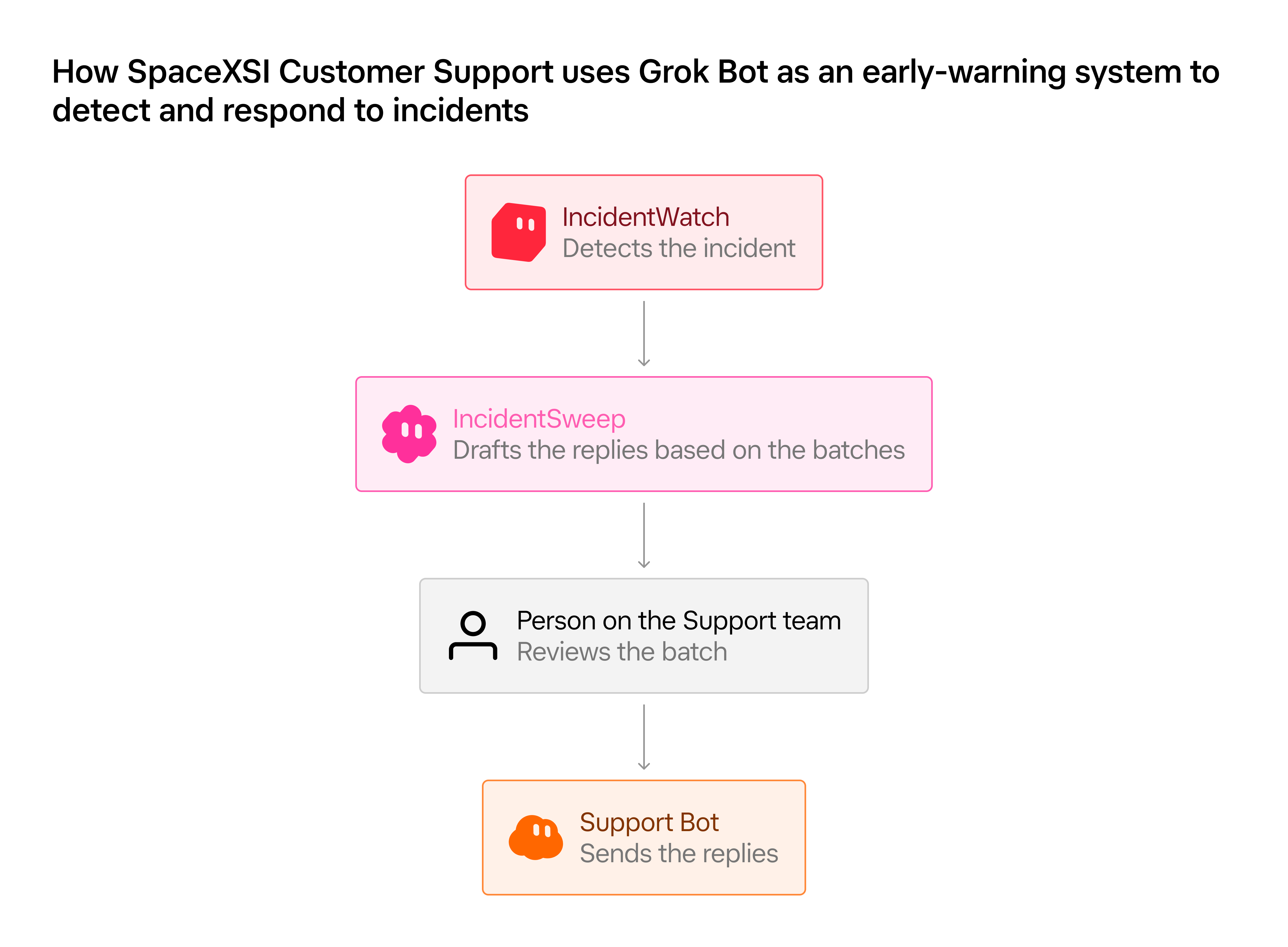 How SpaceXSI Customer Support uses Grok Bot to detect and respond to incidents: IncidentWatch detects the incident, IncidentSweep drafts the replies, a person on the support team reviews the batch, and Support Bot sends the replies