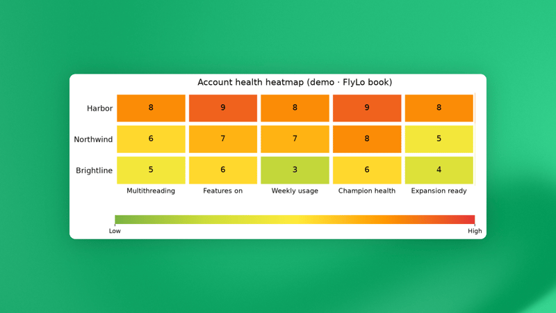Friday account health heatmap across live accounts