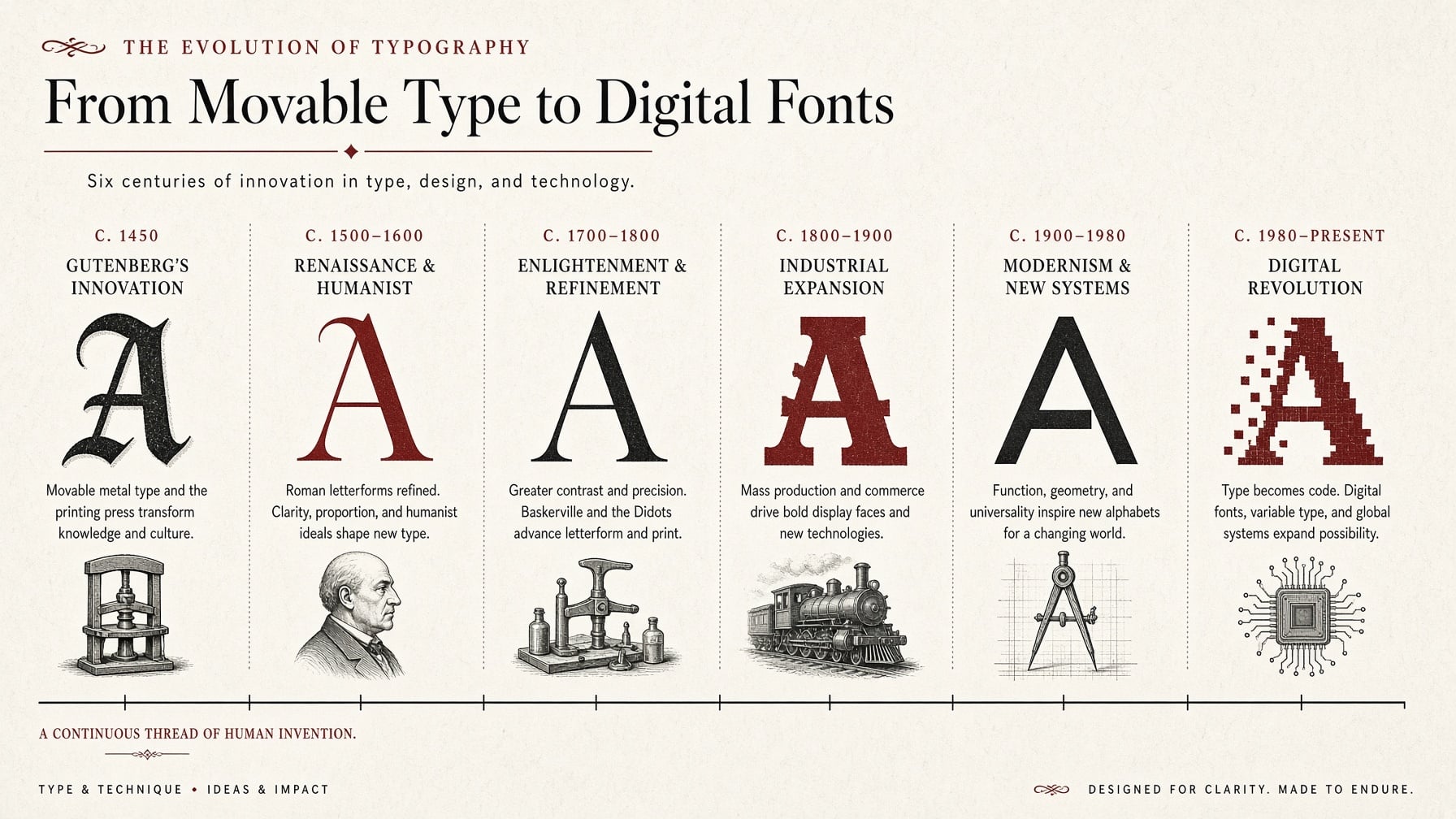 Typography-history infographic tracing letterforms from movable type to digital fonts